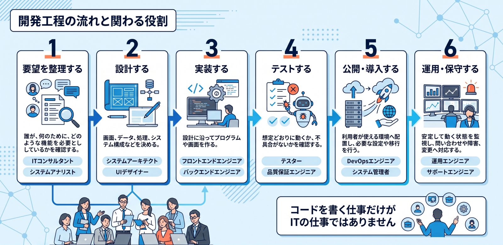 ITの仕事が、要望整理、設計、実装、テスト、公開・導入、運用・保守の順につながる開発工程図