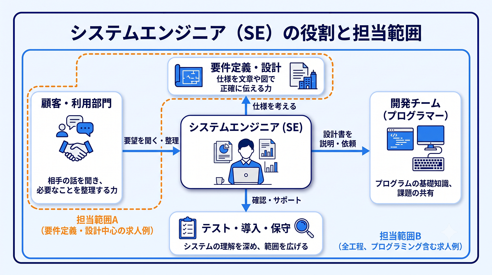 システムエンジニアが、顧客の要望整理、設計、開発チームとの調整、テストや導入に関わることを示す図