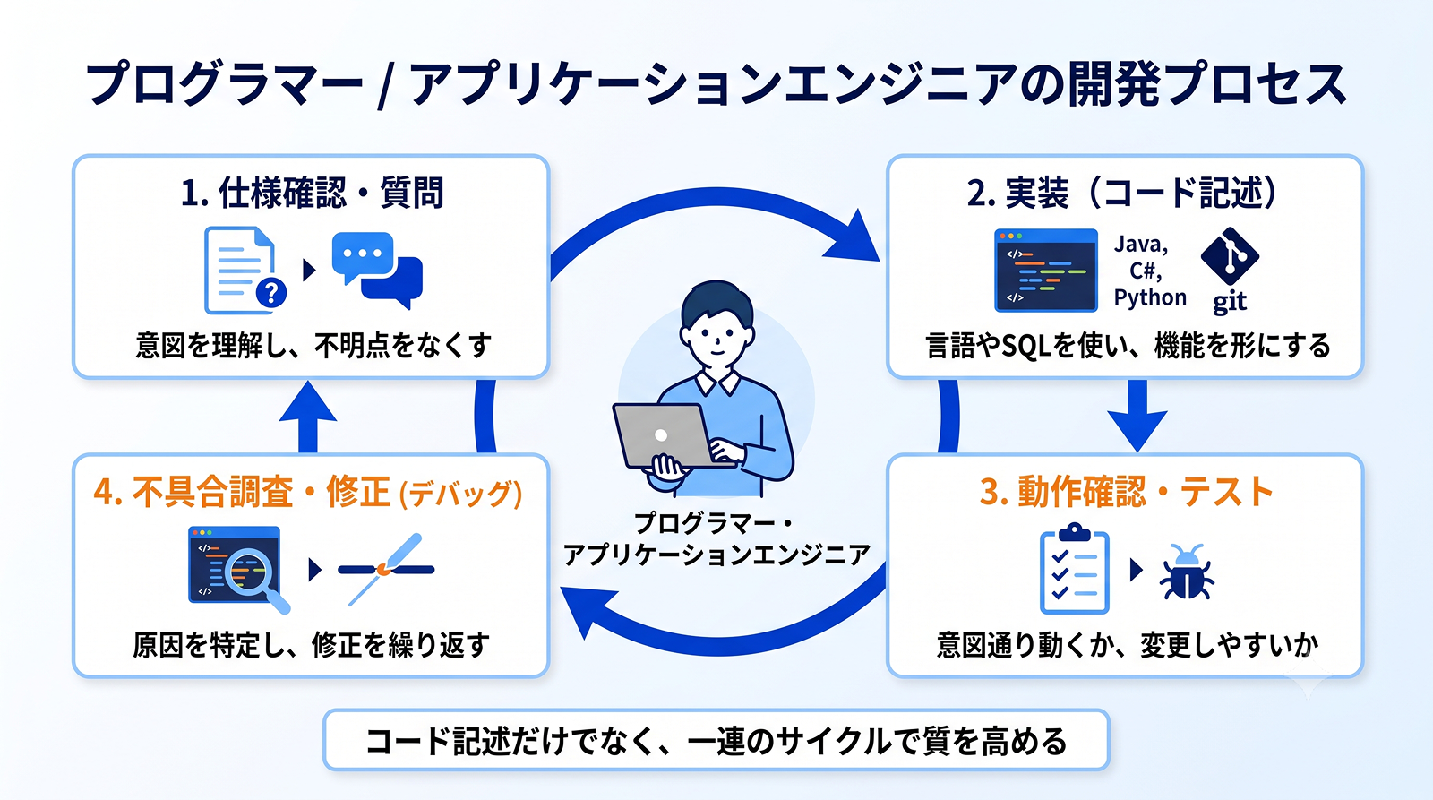 プログラマーとアプリケーションエンジニアが、仕様確認、実装、デバッグ、テスト、修正を繰り返して機能を作る流れを示す図