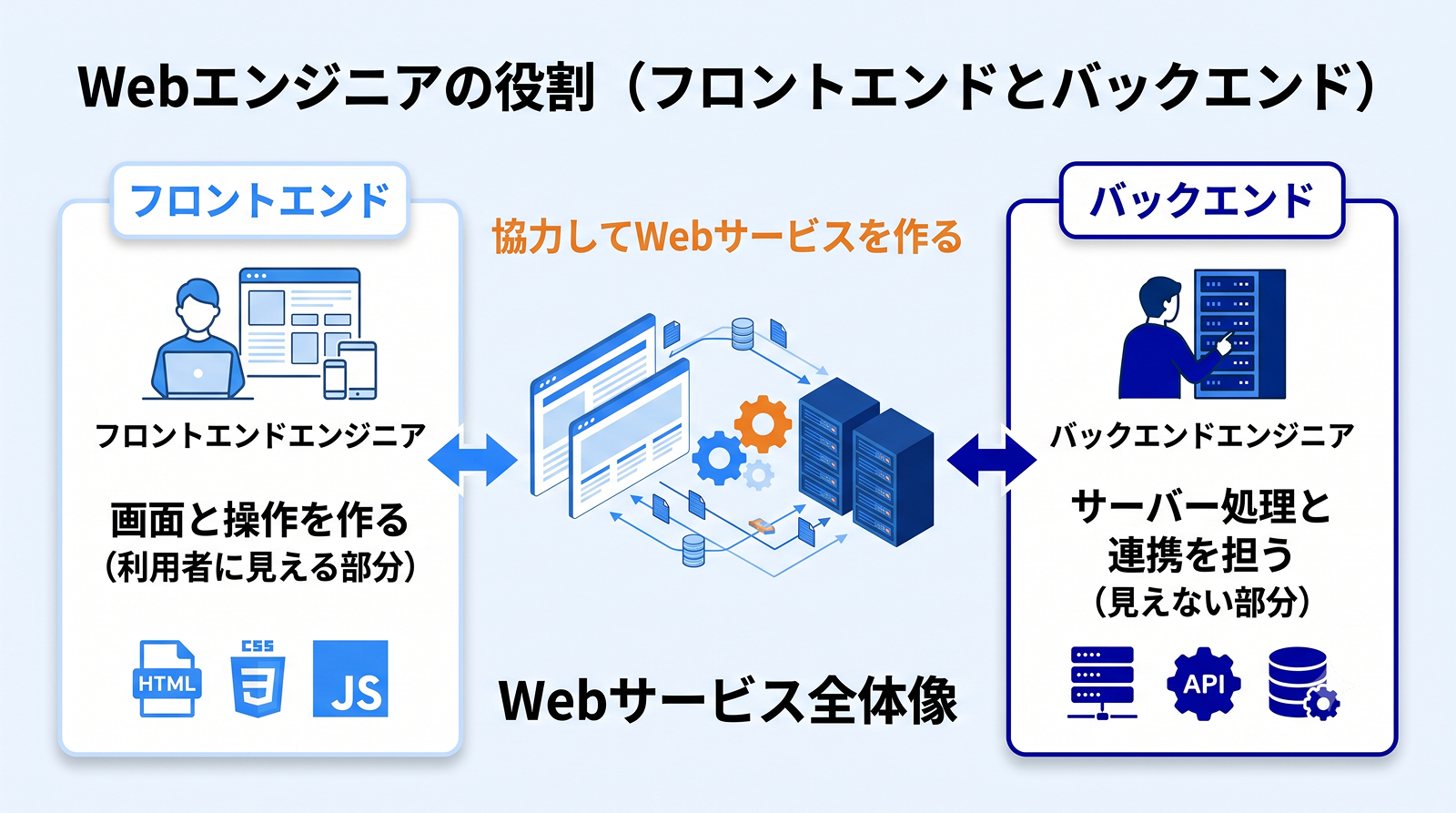 Webエンジニアの仕事を、HTML・CSS・JavaScriptで画面と操作を作るフロントエンドと、サーバー処理・API・データベース連携を担うバックエンドに分けて示す図