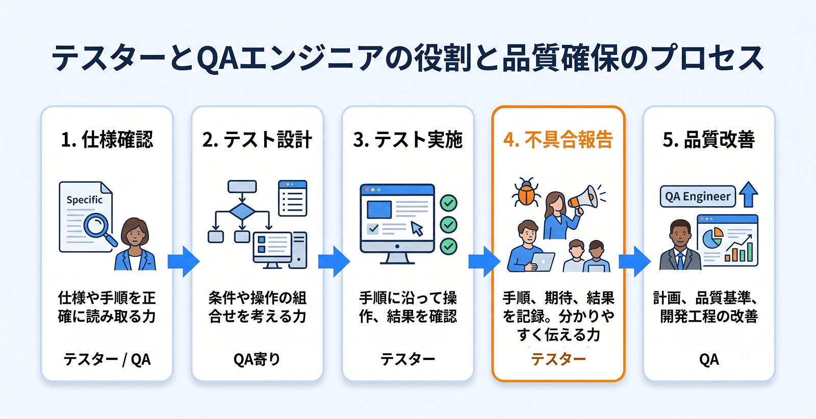 テスターとQAエンジニアが、仕様確認、テスト設計、実施、不具合報告、品質改善を通じてシステムの品質を支える図