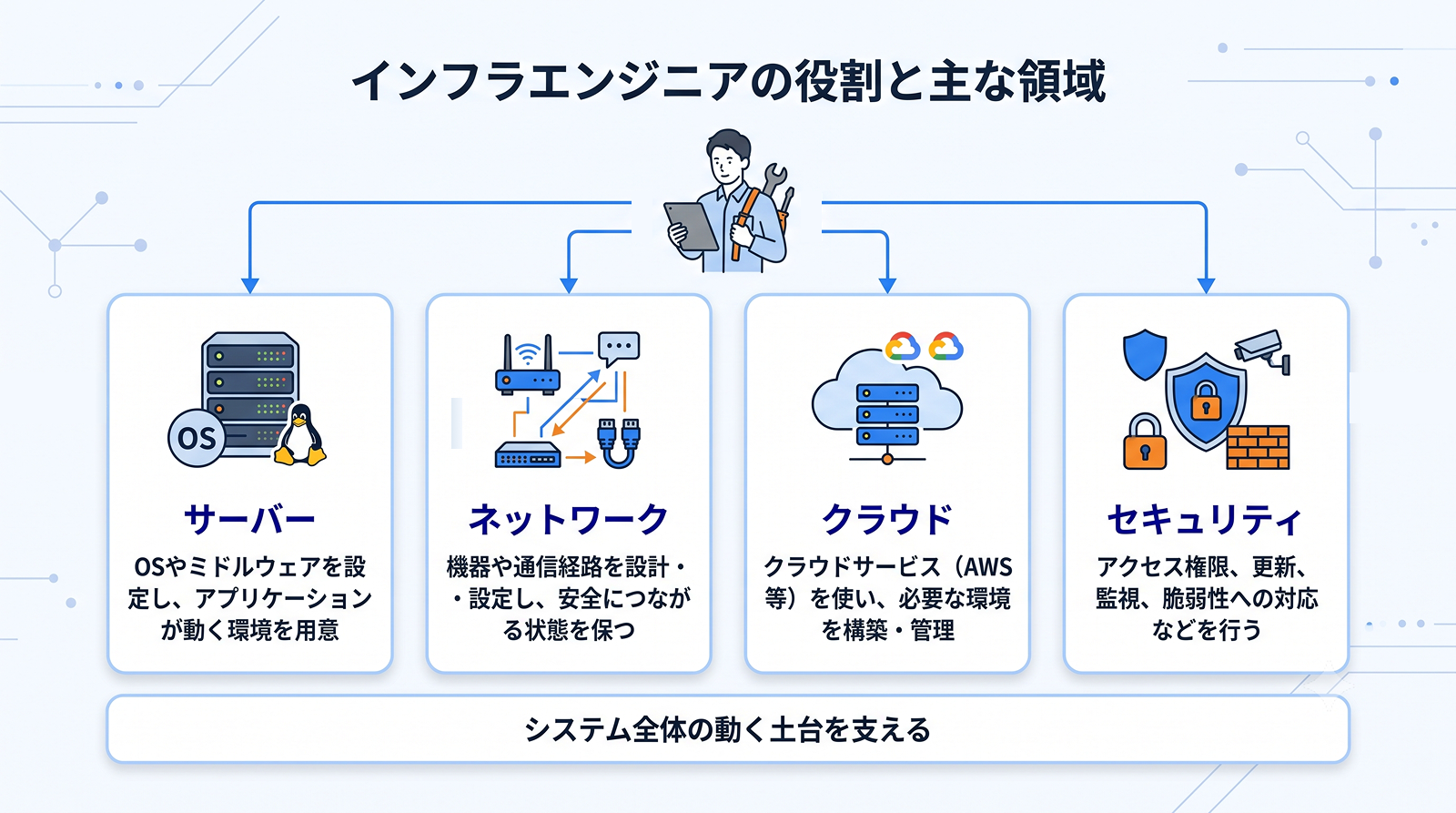 インフラエンジニアが、サーバー、ネットワーク、クラウド、セキュリティを整え、システムが動く土台を支える図