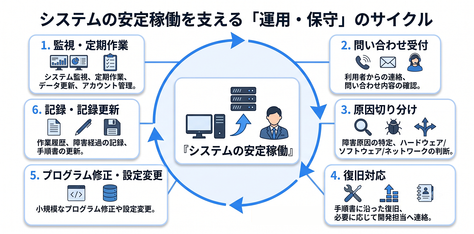 運用・保守担当が、監視、問い合わせ受付、原因切り分け、復旧、記録、改善を通じてシステムを安定稼働させる図