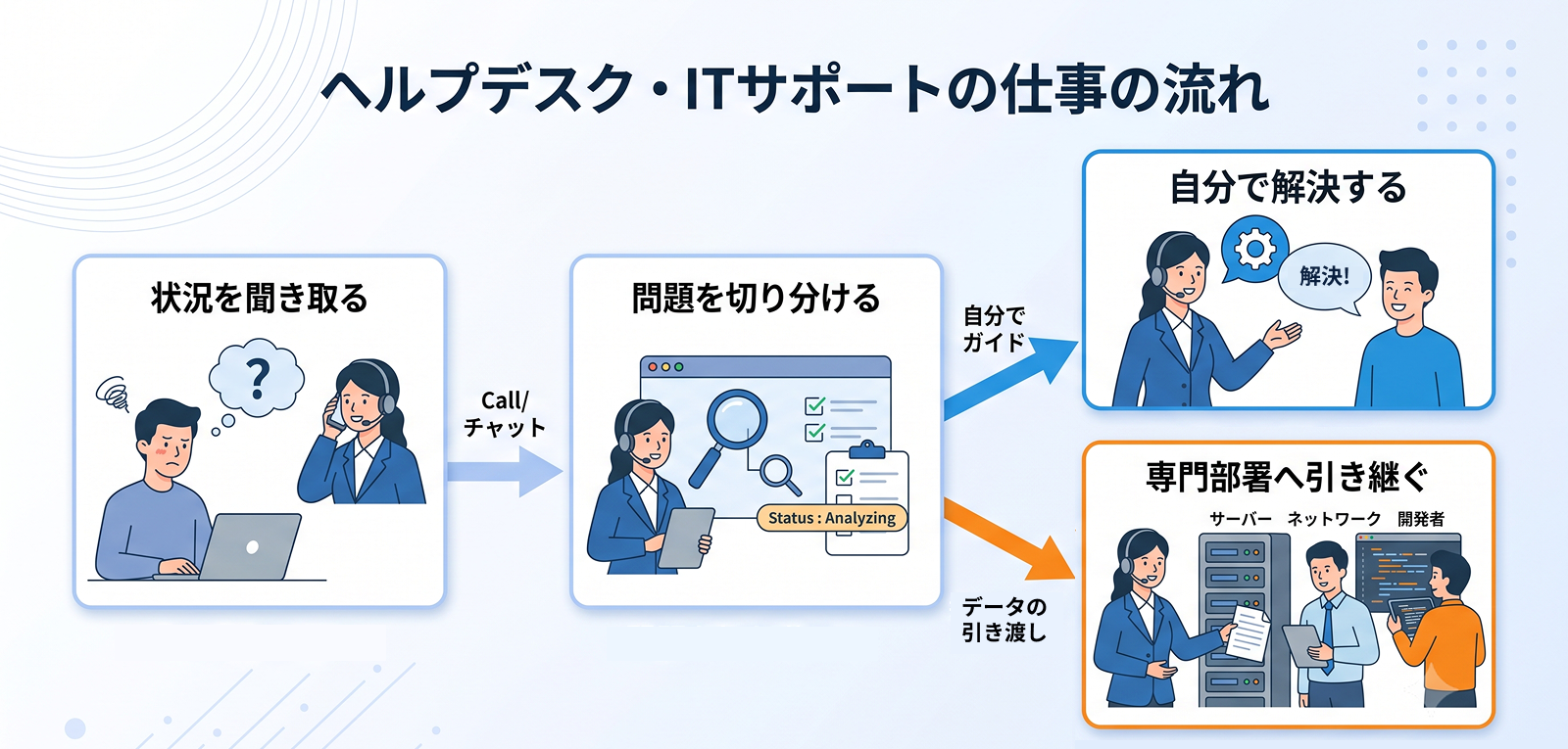ヘルプデスクとITサポートが、利用者から状況を聞き取り、問題を切り分け、解決または専門部署へ引き継ぐ流れを示す図