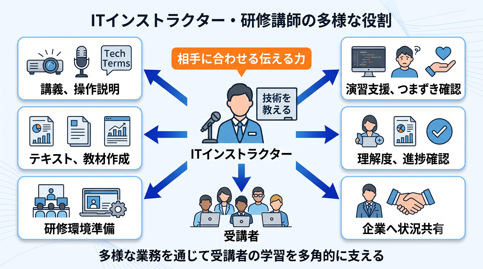 ITインストラクターが、講義、演習支援、質問対応、教材作成、進捗確認を通じて受講者の学習を支える図