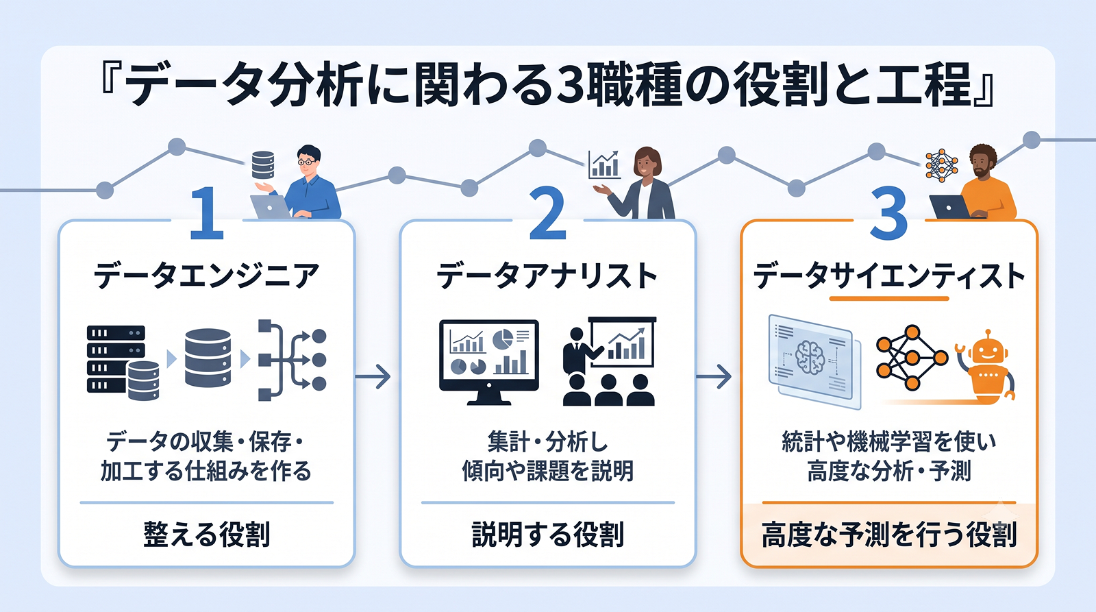 データエンジニアがデータを収集・加工し、データアナリストが集計・可視化し、データサイエンティストが統計や機械学習で分析する役割の違いを示す図